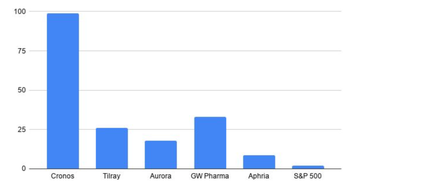 Is It Too Late for Cannabis Stocks?